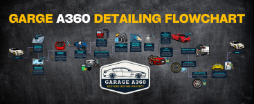 Garage A360 Detailing Flowchart.png
