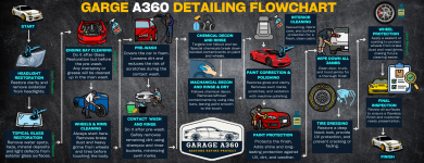 Garage A360 Detailing Flowchart.png